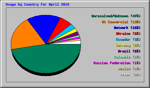 Usage by Country for April 2016
