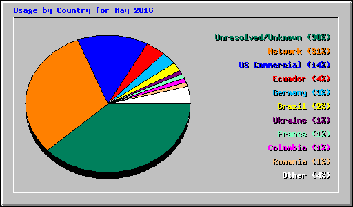 Usage by Country for May 2016