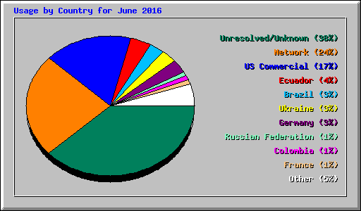 Usage by Country for June 2016