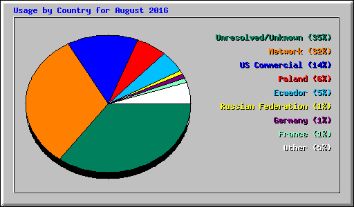 Usage by Country for August 2016