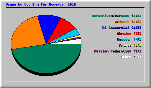 Usage by Country for November 2016