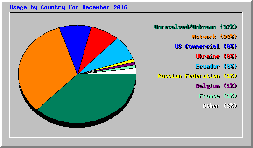 Usage by Country for December 2016