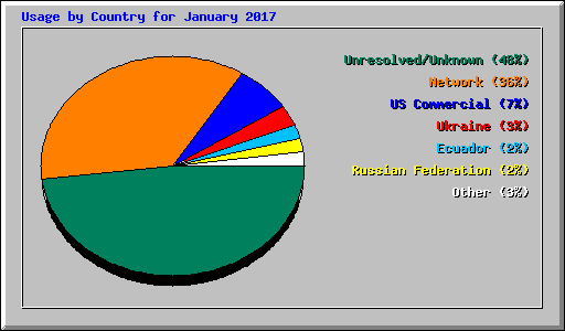 Usage by Country for January 2017
