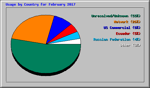 Usage by Country for February 2017