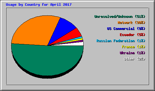 Usage by Country for April 2017