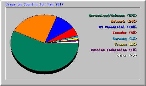 Usage by Country for May 2017