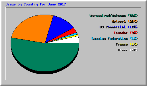 Usage by Country for June 2017