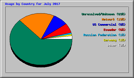 Usage by Country for July 2017