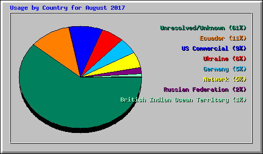 Usage by Country for August 2017