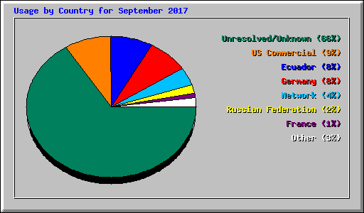 Usage by Country for September 2017