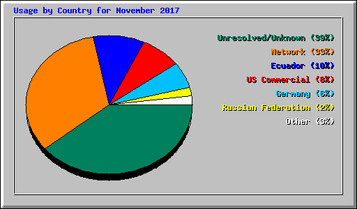 Usage by Country for November 2017