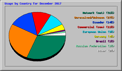 Usage by Country for December 2017