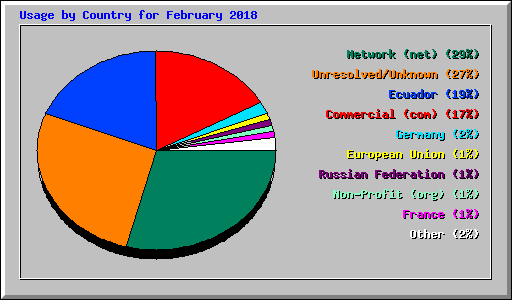 Usage by Country for February 2018