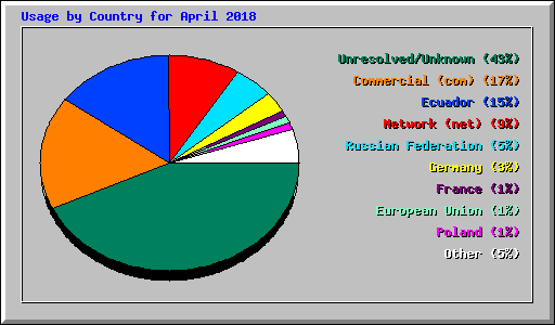 Usage by Country for April 2018