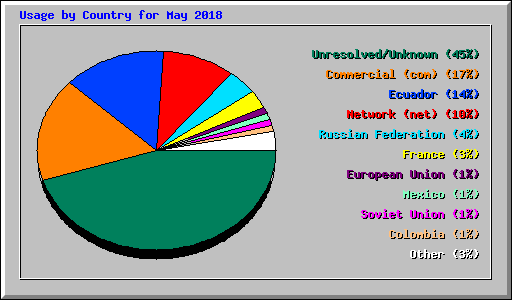 Usage by Country for May 2018