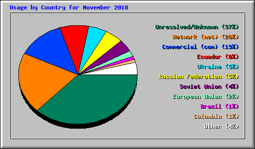 Usage by Country for November 2018