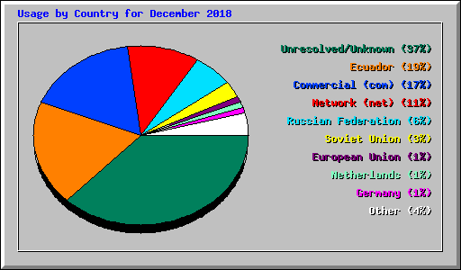 Usage by Country for December 2018