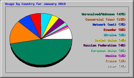 Usage by Country for January 2019