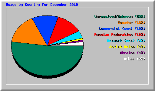 Usage by Country for December 2019