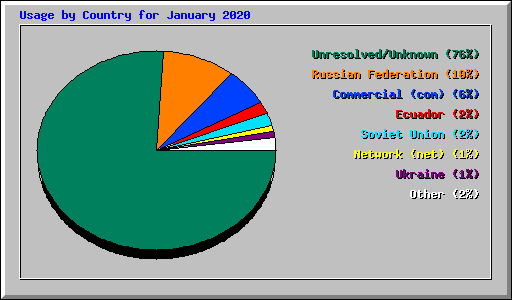 Usage by Country for January 2020