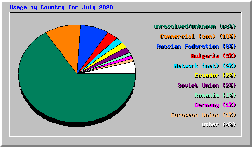 Usage by Country for July 2020