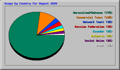Usage by Country for August 2020