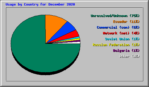 Usage by Country for December 2020