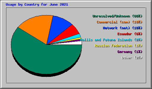 Usage by Country for June 2021