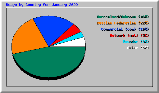 Usage by Country for January 2022