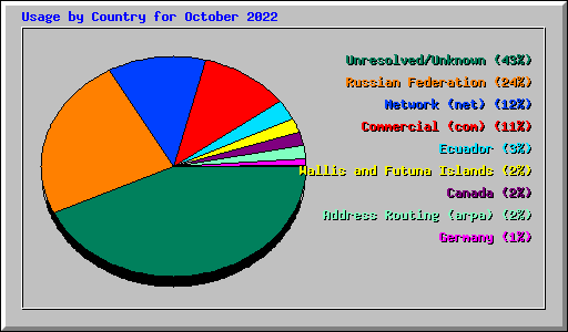 Usage by Country for October 2022