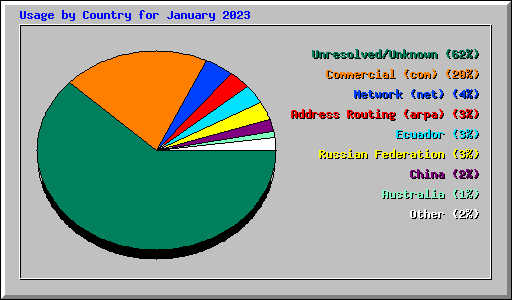 Usage by Country for January 2023