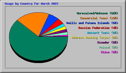 Usage by Country for March 2023