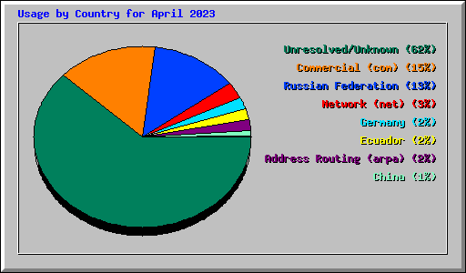 Usage by Country for April 2023