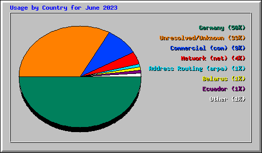 Usage by Country for June 2023