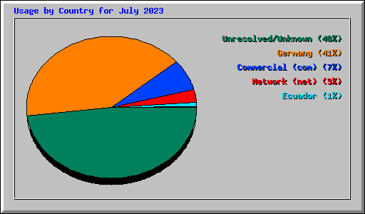 Usage by Country for July 2023