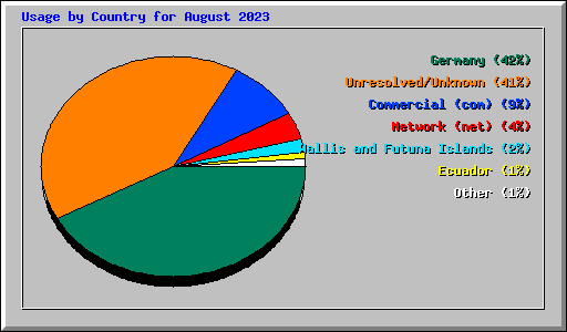 Usage by Country for August 2023