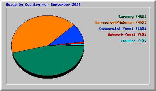 Usage by Country for September 2023