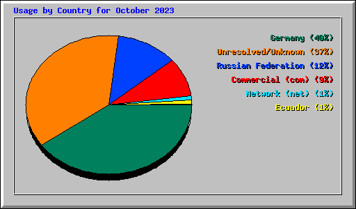 Usage by Country for October 2023