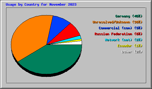 Usage by Country for November 2023
