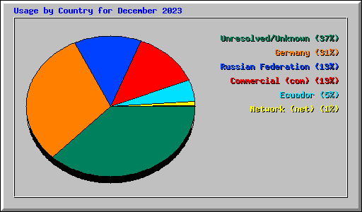 Usage by Country for December 2023