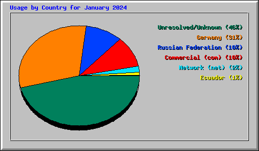 Usage by Country for January 2024