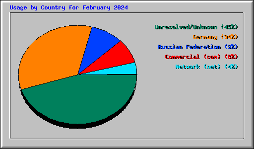Usage by Country for February 2024
