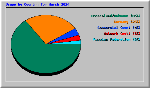 Usage by Country for March 2024