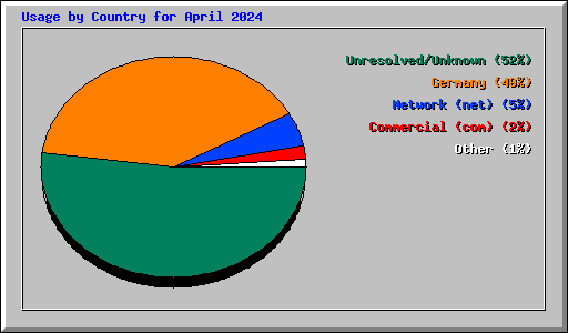 Usage by Country for April 2024