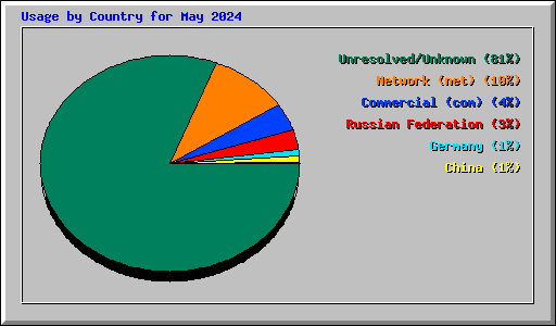 Usage by Country for May 2024
