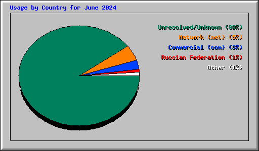 Usage by Country for June 2024