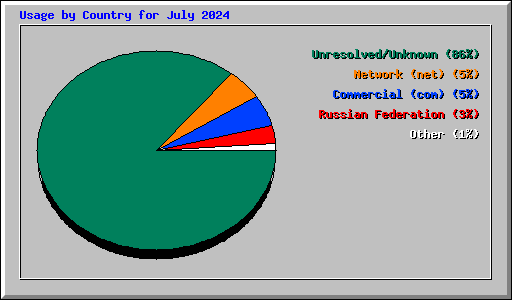 Usage by Country for July 2024