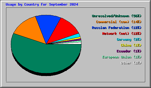 Usage by Country for September 2024