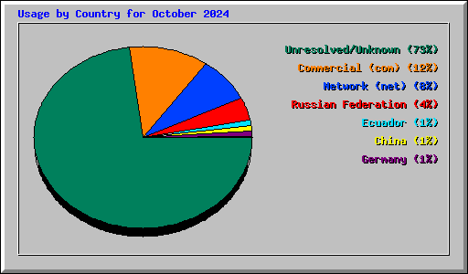 Usage by Country for October 2024