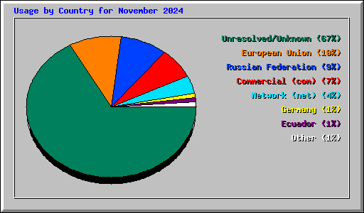 Usage by Country for November 2024
